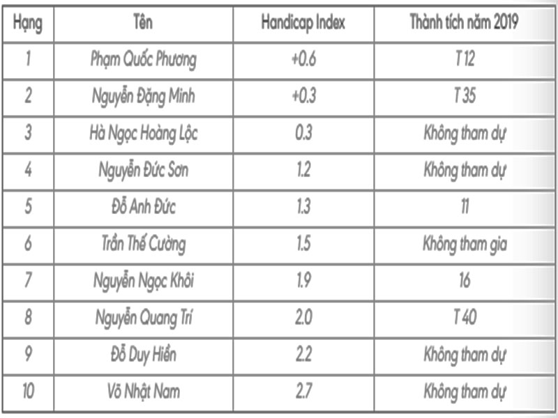 Top 10 golfers được đánh giá cao tại VAO theo bảng xếp hạng Vhandicap - golfer