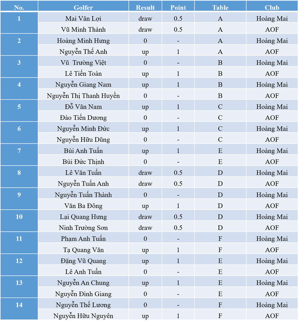 Result-of-Tranh-hung-mua-Covid- tournament