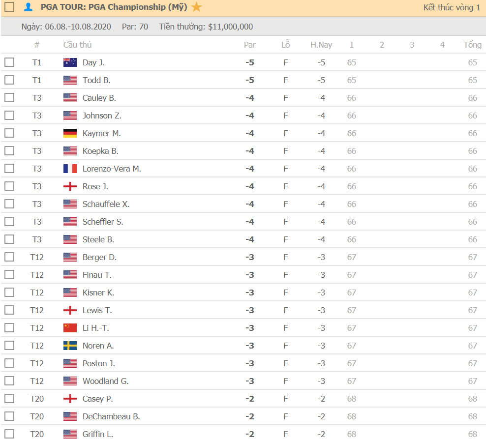 Update-the-results-of-the-first-round-of-the-PGA-Championship-2020-tournament